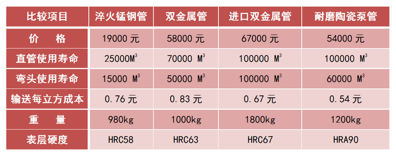 恒峰g22耐磨陶瓷泵管和锰钢管、合金管的比照